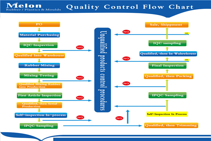 Incoming Inspection Process Flow Chart: A Visual Reference of Charts ...